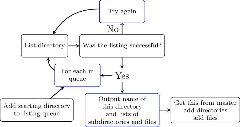 [node distance=0.5cm, every edge/.style={arrow}]
\node (start) [goodstep] at (0, 0) {List directory};
\node (good) [goodstep, right=of start] {Was the listing successful?};
\node (yes) [below=of good] {Yes};
\node (outqueue) [async, below=of yes] {Output name of \\ this directory \\
  and lists of \\ subdirectories and files};
\node (inqueue) [async, left=of yes] {For each in \\ queue};
\node (master) [goodstep, right=of outqueue] {Get this from master \\
  add directories \\ add files};
\node (try) [async, above=of good] {Try again};
\draw [->, thick] (good) -- node [left] {No} (try);
\node (storestart) [goodstep, left=of outqueue] {Add starting directory \\
  to listing queue};
\path
(start) edge (good)
(inqueue) edge [bend left] node [left] {} (start)
(outqueue) edge (master)
(good) edge (yes)
(yes) edge (inqueue) edge (outqueue)
(try) edge [bend right] node [above] {} (start)
(storestart) edge (inqueue);